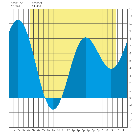 Takanis Bay tide chart for Saturday, May 25, 2024