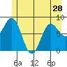 Takanis Bay tide chart for Tuesday, May 28, 2024