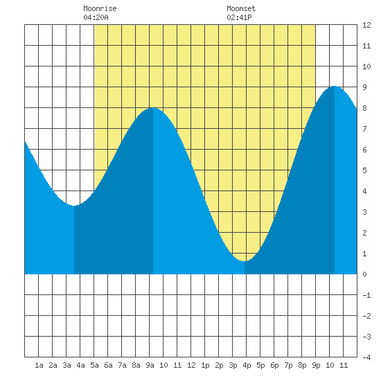 Takanis Bay tide chart for Friday, May 3, 2024