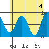 Takanis Bay tide chart for Saturday, May 4, 2024