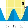 Takanis Bay tide chart for Sunday, May 5, 2024