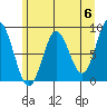 Takanis Bay tide chart for Monday, May 6, 2024