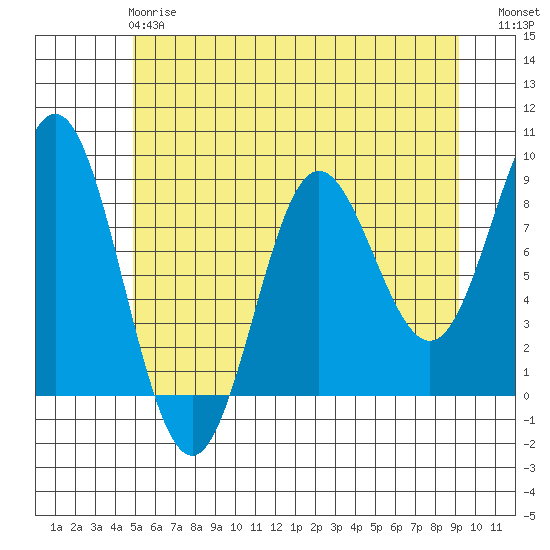 Takanis Bay tide chart for Wednesday, May 8, 2024