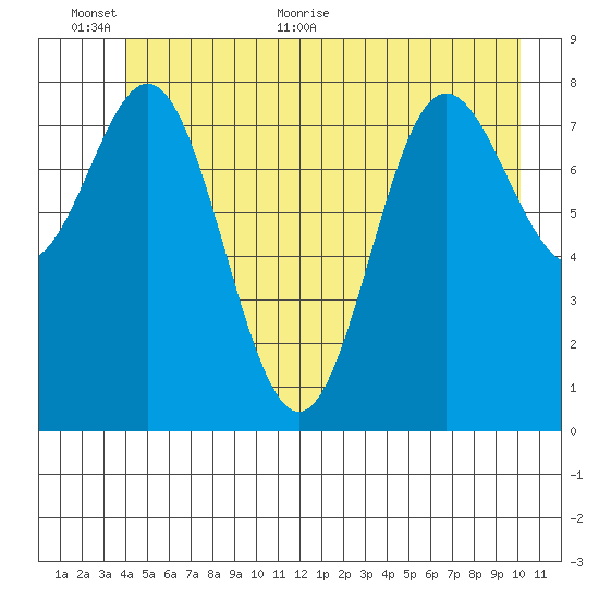 Takanis Bay tide chart for Wednesday, June 12, 2024