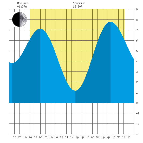 Takanis Bay tide chart for Thursday, June 13, 2024
