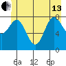 Takanis Bay tide chart for Thursday, June 13, 2024
