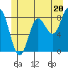 Takanis Bay tide chart for Thursday, June 20, 2024