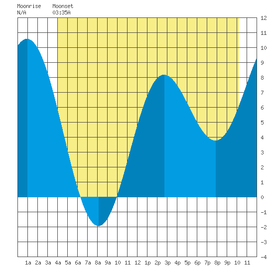 Takanis Bay tide chart for Saturday, June 22, 2024