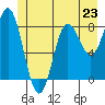 Takanis Bay tide chart for Sunday, June 23, 2024