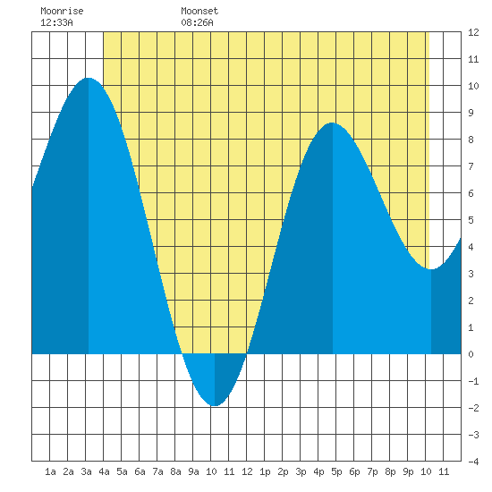 Takanis Bay tide chart for Tuesday, June 25, 2024