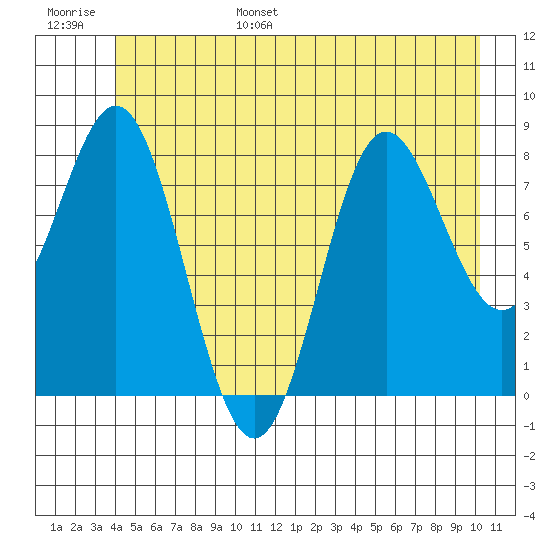Takanis Bay tide chart for Wednesday, June 26, 2024