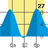 Takanis Bay tide chart for Thursday, June 27, 2024