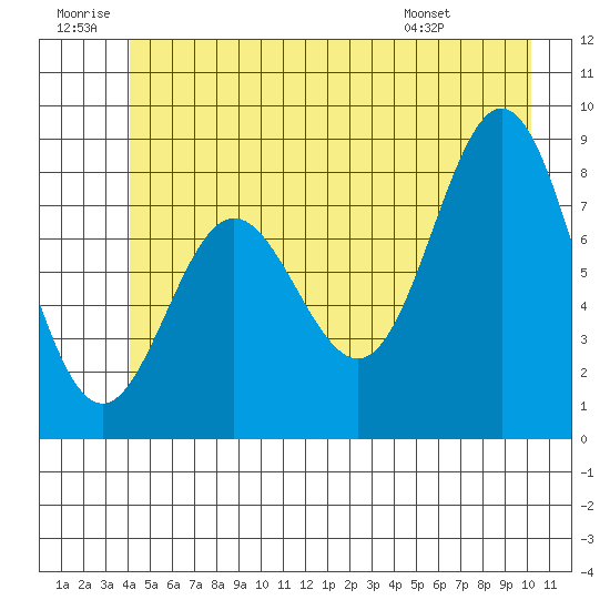 Takanis Bay tide chart for Sunday, June 30, 2024