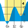 Takanis Bay tide chart for Tuesday, June 4, 2024