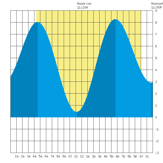 Takanis Bay tide chart for Thursday, July 11, 2024