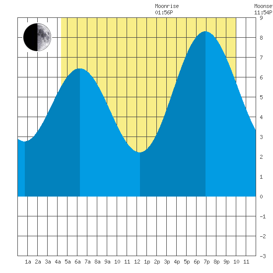 Takanis Bay tide chart for Saturday, July 13, 2024