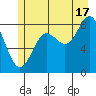 Takanis Bay tide chart for Wednesday, July 17, 2024
