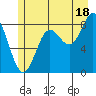 Takanis Bay tide chart for Thursday, July 18, 2024