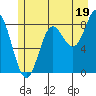 Takanis Bay tide chart for Friday, July 19, 2024