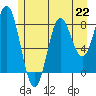 Takanis Bay tide chart for Monday, July 22, 2024