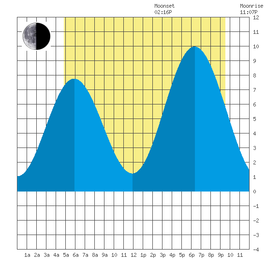 Takanis Bay tide chart for Saturday, July 27, 2024