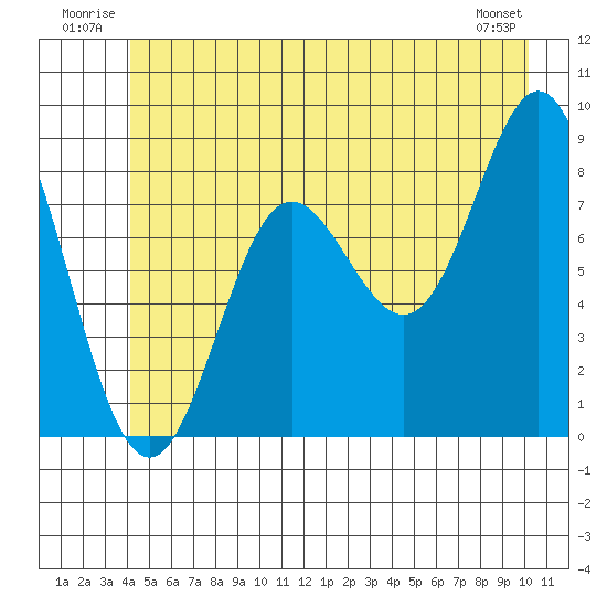 Takanis Bay tide chart for Tuesday, July 2, 2024