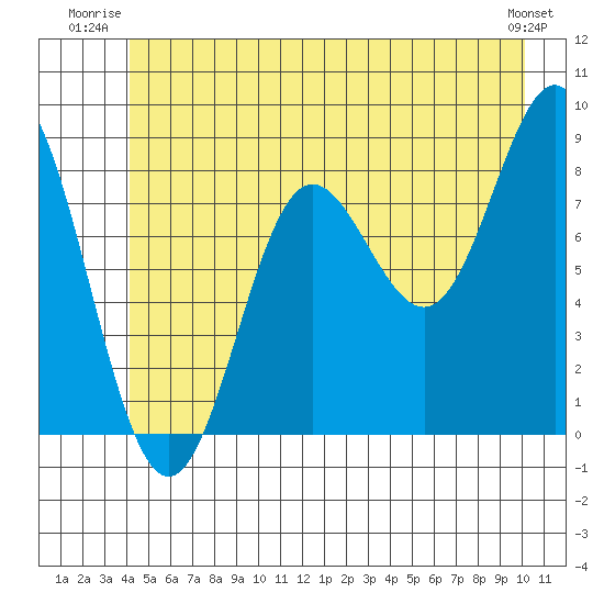 Takanis Bay tide chart for Wednesday, July 3, 2024