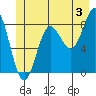 Takanis Bay tide chart for Wednesday, July 3, 2024