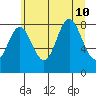 Takanis Bay tide chart for Saturday, August 10, 2024