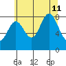 Takanis Bay tide chart for Sunday, August 11, 2024