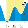 Takanis Bay tide chart for Saturday, August 17, 2024