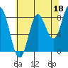 Takanis Bay tide chart for Sunday, August 18, 2024