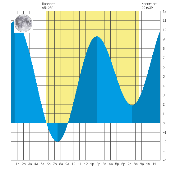 Takanis Bay tide chart for Monday, August 19, 2024