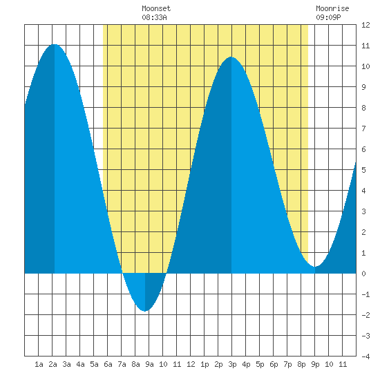 Takanis Bay tide chart for Wednesday, August 21, 2024