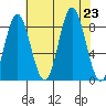 Takanis Bay tide chart for Friday, August 23, 2024