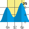 Takanis Bay tide chart for Sunday, August 25, 2024