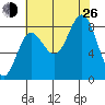 Takanis Bay tide chart for Monday, August 26, 2024