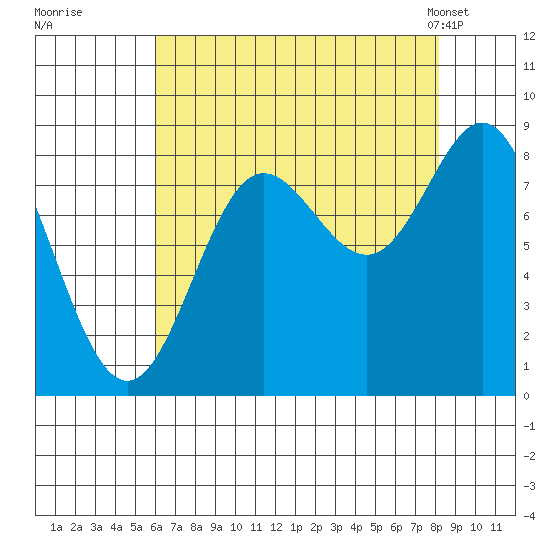 Takanis Bay tide chart for Thursday, August 29, 2024