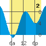 Takanis Bay tide chart for Friday, August 2, 2024