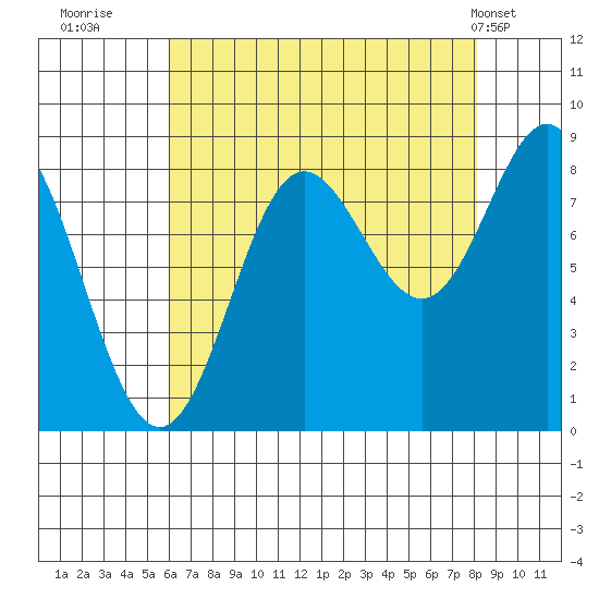 Takanis Bay tide chart for Friday, August 30, 2024