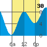 Takanis Bay tide chart for Friday, August 30, 2024