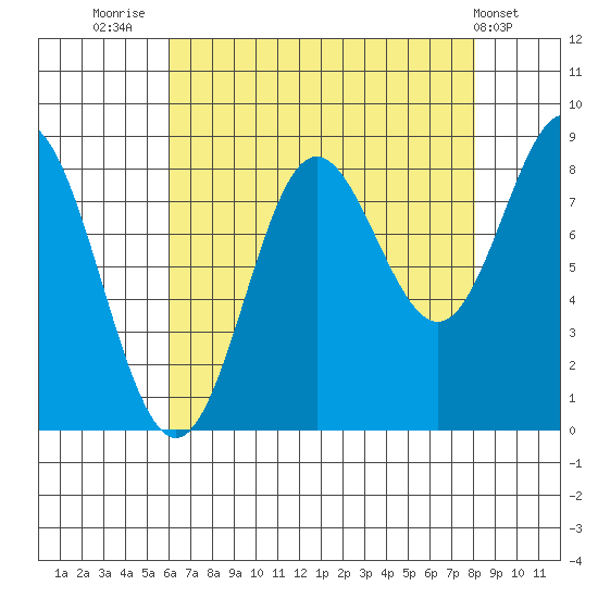 Takanis Bay tide chart for Saturday, August 31, 2024
