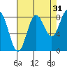 Takanis Bay tide chart for Saturday, August 31, 2024