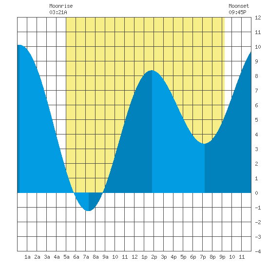Takanis Bay tide chart for Saturday, August 3, 2024