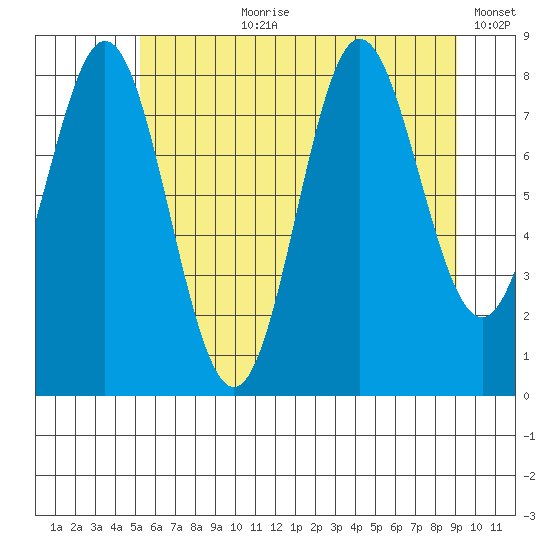 Takanis Bay tide chart for Thursday, August 8, 2024