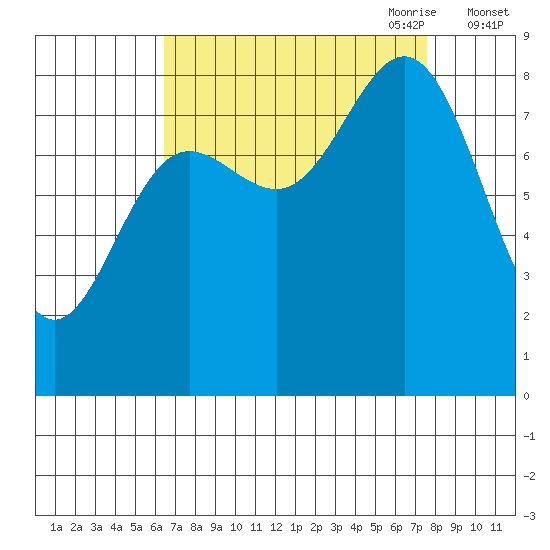 Takanis Bay tide chart for Wednesday, September 11, 2024