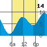 Takanis Bay tide chart for Saturday, September 14, 2024