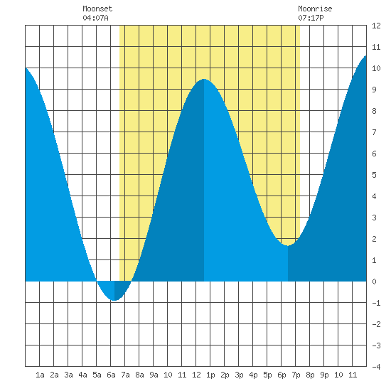 Takanis Bay tide chart for Monday, September 16, 2024