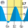 Takanis Bay tide chart for Tuesday, September 17, 2024