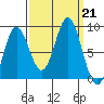 Takanis Bay tide chart for Saturday, September 21, 2024